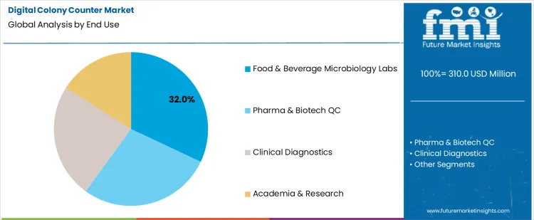 Digital Colony Counter Market Analysis By End Use