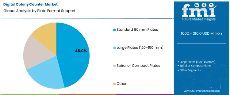 Digital Colony Counter Market Analysis By Plate Format Support