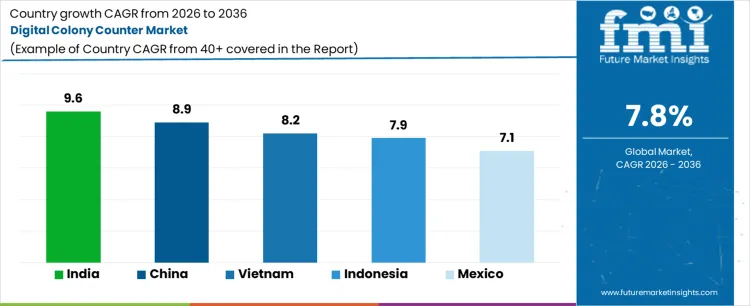 Digital Colony Counter Market Cagr Analysis By Country
