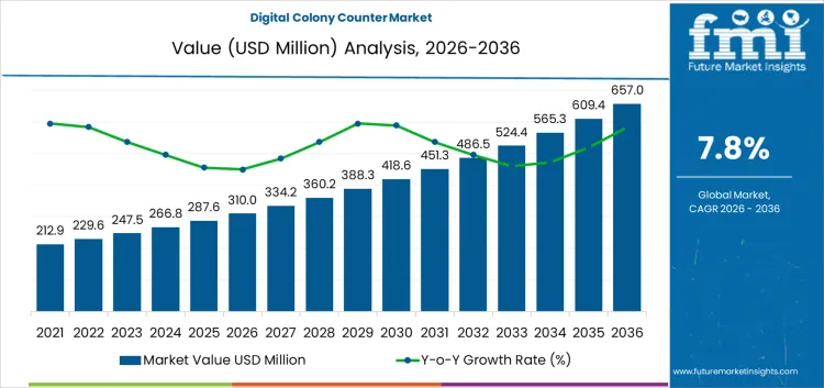 Digital Colony Counter Market Market Value Analysis