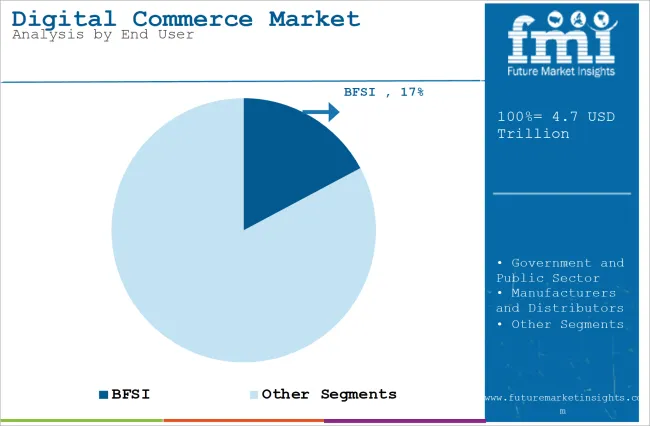 Digital Commerce Market Analysis By End User