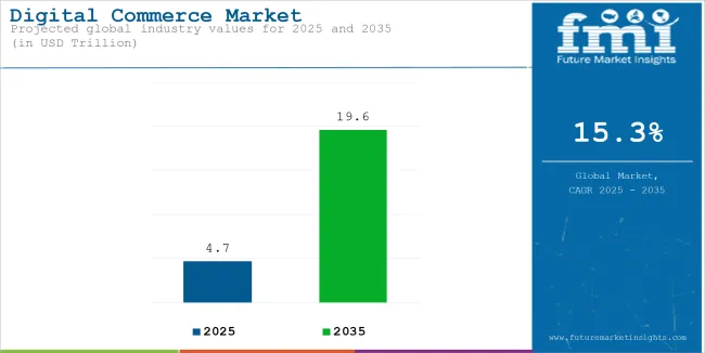 Digital Commerce Market Industry Value Analysis