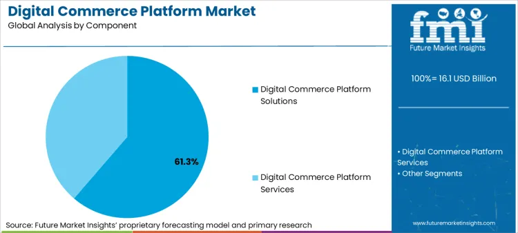 Digital Commerce Platform Market Analysis By Component