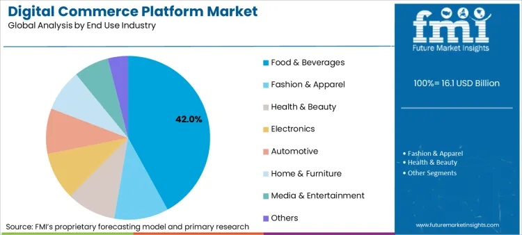 Digital Commerce Platform Market Analysis By End Use Industry
