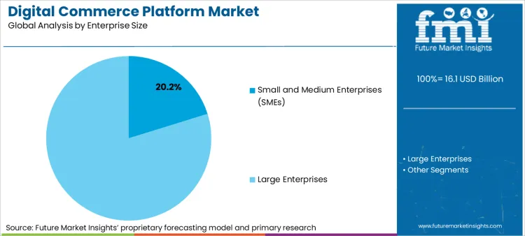 Digital Commerce Platform Market Analysis By Enterprise Size
