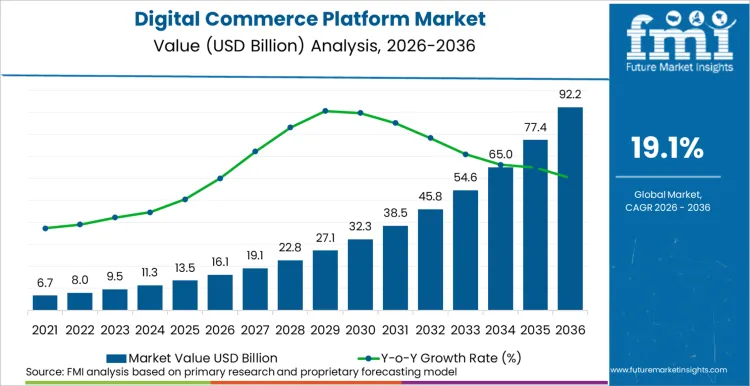 Digital Commerce Platform Market Market Value Analysis