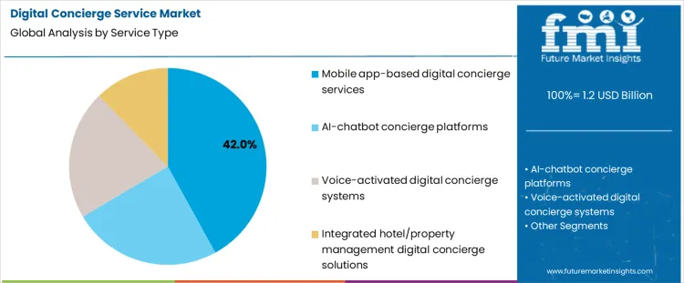 Digital Concierge Service Market Analysis By Service Type Digital Concierge Service Market Analysis By Service Type
