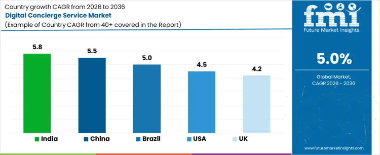 Digital Concierge Service Market Cagr Analysis By Country Digital Concierge Service Market Cagr Analysis By Country