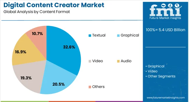 Digital Content Creator Market Analysis By Content Format