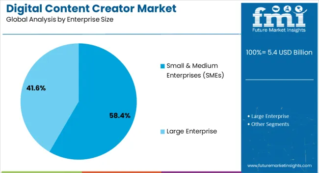 Digital Content Creator Market Analysis By Enterprise Size