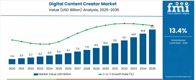 Digital Content Creator Market Market Value Analysis