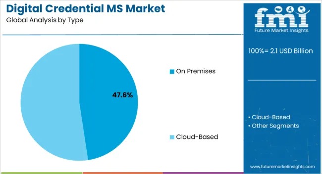 Digital Credential Ms Market Analysis By Type