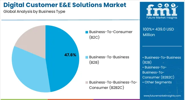 Digital Customer E&e Solutions Market Analysis By Business Type Digital Customer E&e Solutions Market Analysis By Business Type