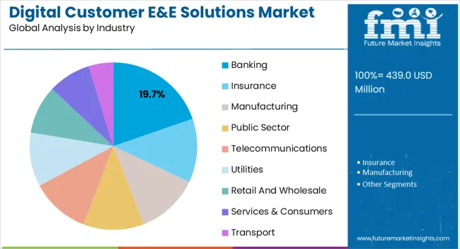 Digital Customer E&e Solutions Market Analysis By Industry Digital Customer E&e Solutions Market Analysis By Industry