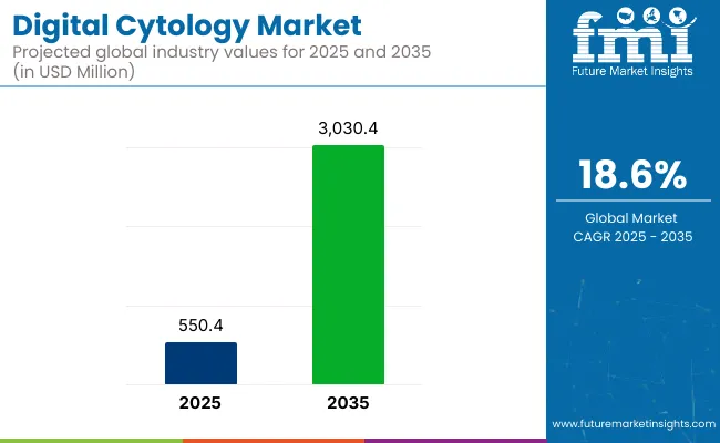 Digital Cytology Market