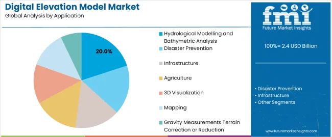 Digital Elevation Model Market Analysis By Application