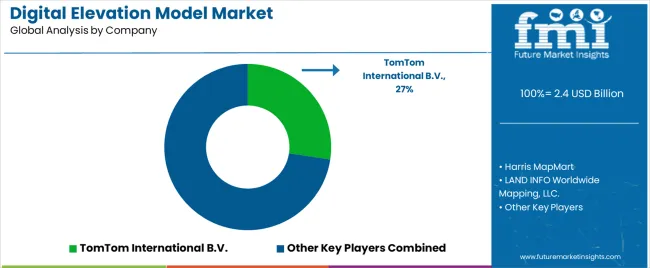 Digital Elevation Model Market Analysis By Company