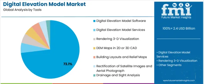 Digital Elevation Model Market Analysis By Tools