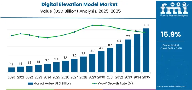 Digital Elevation Model Market Market Value Analysis