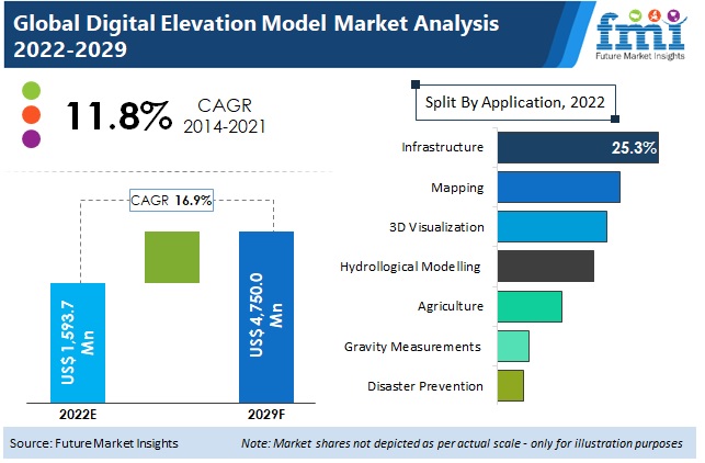 Digital Elevation Model Market