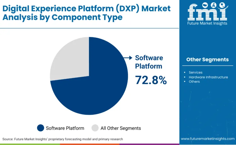Digital Experience Platform Market By Component Type