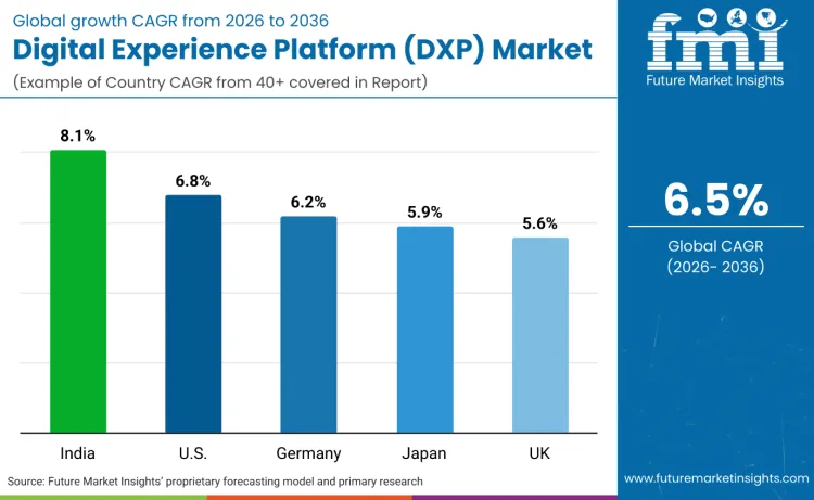 Digital Experience Platform Market By Country