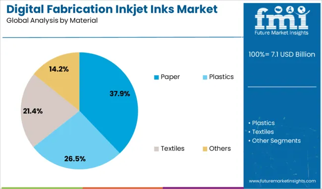 Digital Fabrication Inkjet Inks Market Analysis By Material