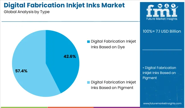 Digital Fabrication Inkjet Inks Market Analysis By Type