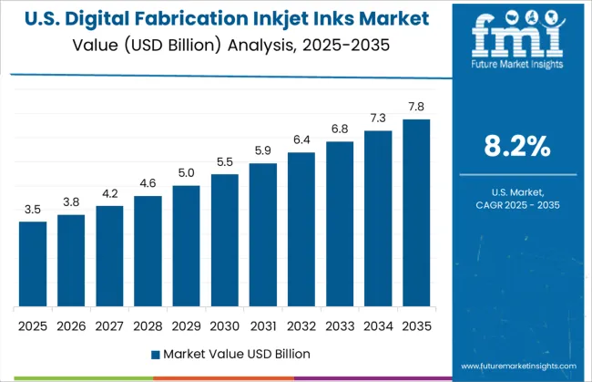 Digital Fabrication Inkjet Inks Market Country Value Analysis