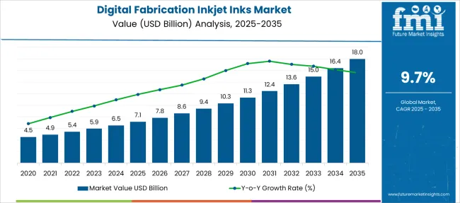 Digital Fabrication Inkjet Inks Market Market Value Analysis