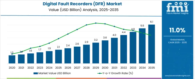 Digital Fault Recorders (dfr) Market Market Value Analysis