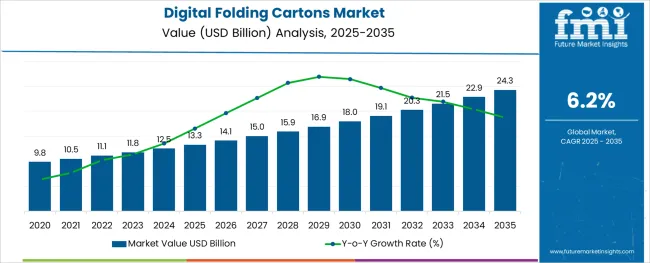 Digital Folding Cartons Market