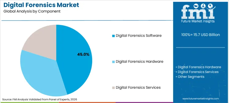 Digital Forensics Market Analysis By Component