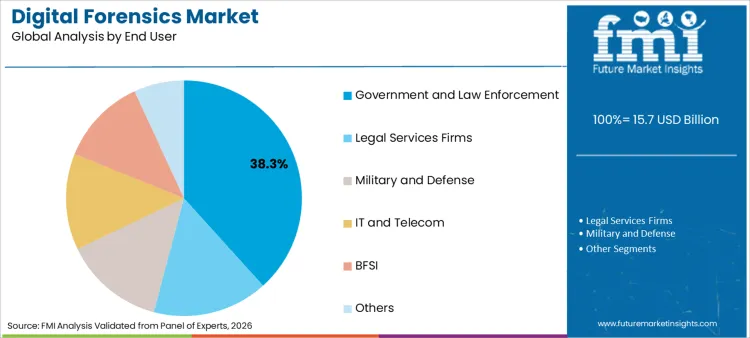 Digital Forensics Market Analysis By End User
