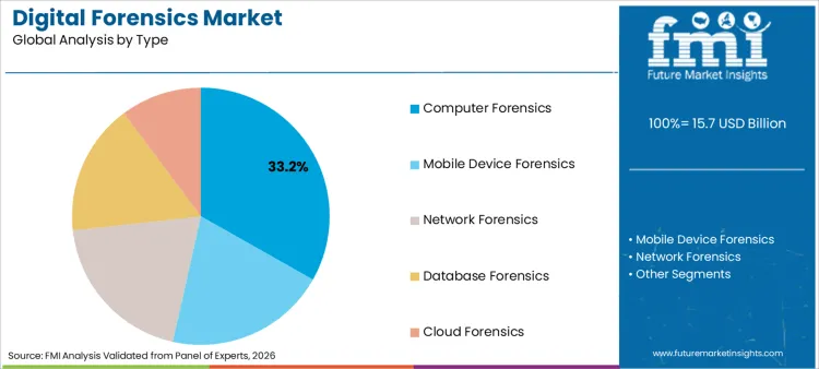Digital Forensics Market Analysis By Type