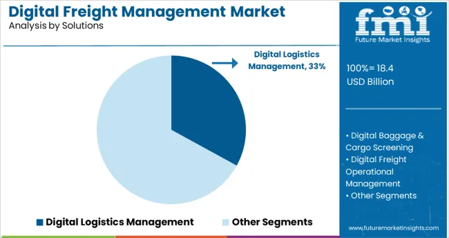 Digital Freight Management Market Analysis By Solutions