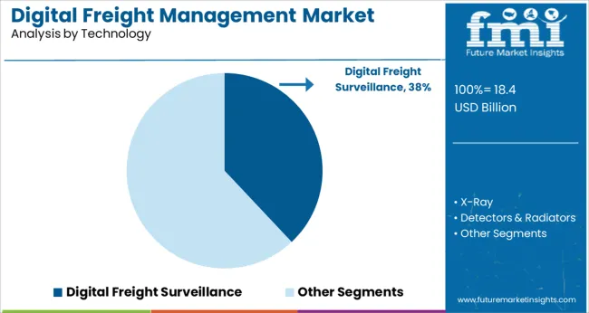Digital Freight Management Market Analysis By Technology