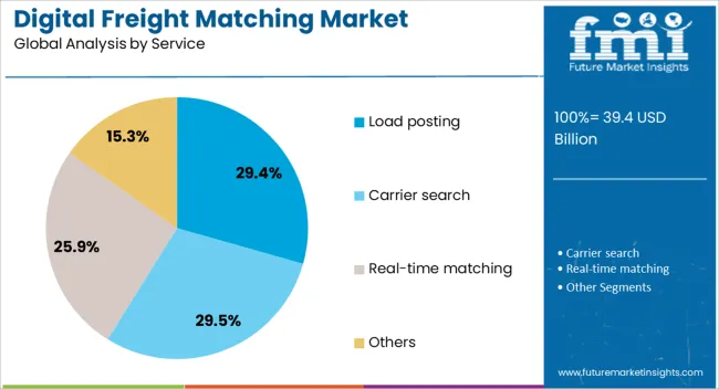 Digital Freight Matching Market Analysis By Service