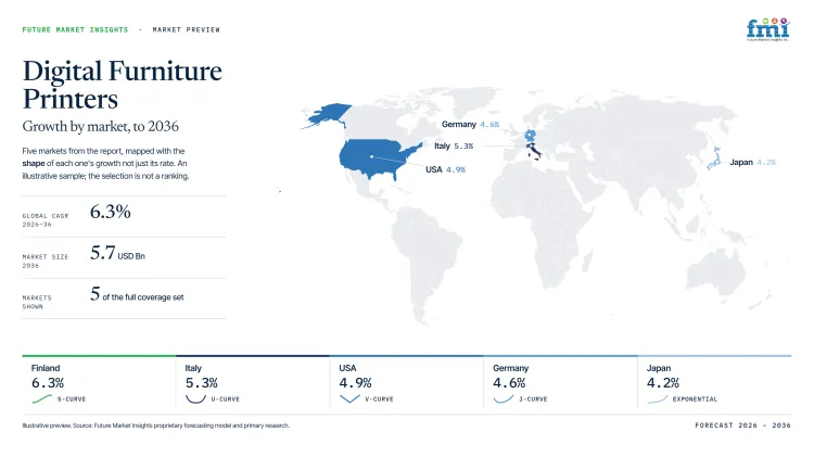Digital Furniture Printers Market Growth Forecast 2026 2036 Digital Furniture Printers Market Growth Forecast 2026 2036