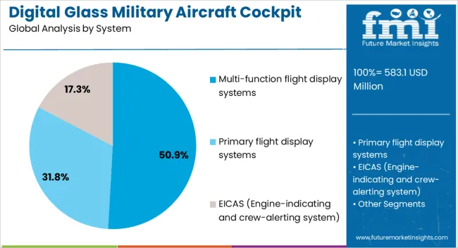 Digital Glass Military Aircraft Cockpit Systems Market Analysis By System