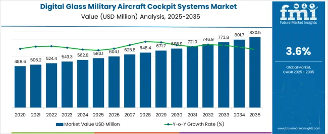 Digital Glass Military Aircraft Cockpit Systems Market Market Value Analysis