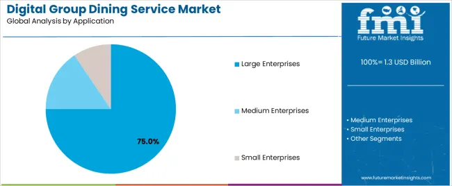 Digital Group Dining Service Market Analysis By Application