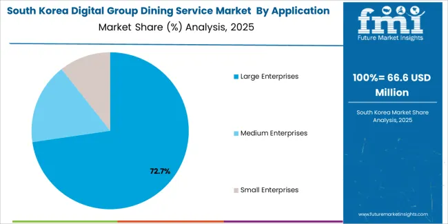 Digital Group Dining Service Market South Korea Market Share Analysis By Application