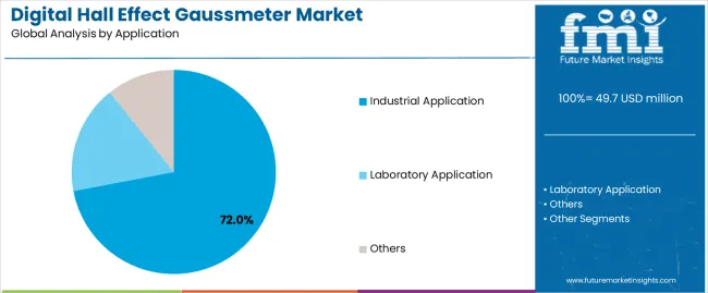 Digital Hall Effect Gaussmeter Market Analysis By Application