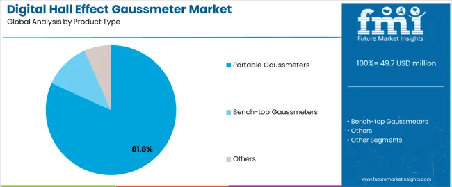 Digital Hall Effect Gaussmeter Market Analysis By Product Type