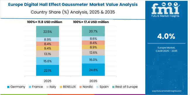 Digital Hall Effect Gaussmeter Market Europe Country Market Share Analysis, 2025 & 2035