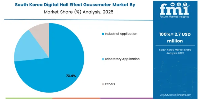 Digital Hall Effect Gaussmeter Market South Korea Market Share Analysis By Application