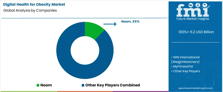 Digital Health For Obesity Market Analysis By Company