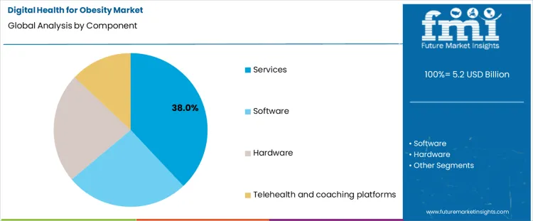 Digital Health For Obesity Market Analysis By Component
