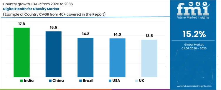 Digital Health For Obesity Market Cagr Analysis By Country